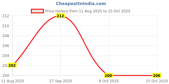 firstcry.com CUCUMBER Sinker Knit Full Sleeves T-Shirt with Unicorn Print - Light Green cucumber Price History Graph from 11 Aug 2025 to 14 Oct 2025