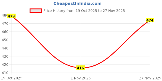 firstcry.com CUCUMBER Sinker Knit Full Sleeves Unicorn Printed Co-Ords Nightsuit - Light Pink cucumber Price History Graph from 19 Oct 2025 to 27 Nov 2025