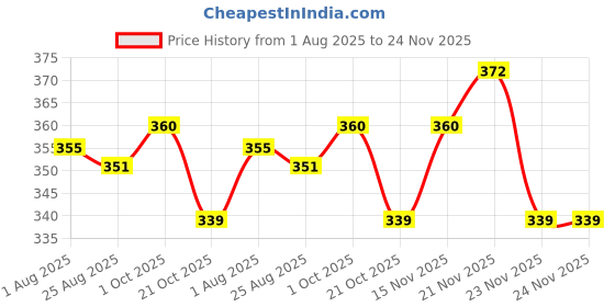 firstcry.com CUCUMBER Sinker Knit Full Sleeves Vests with Animal Print Pack of 3 - Yellow Pink & Aqua Blue cucumber Price History Graph from 1 Aug 2025 to 23 Nov 2025
