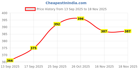 firstcry.com CUCUMBER Sinker Knit Full Sleeves Whale Embroidered Night Suit - Blue cucumber Price History Graph from 13 Sep 2025 to 17 Nov 2025