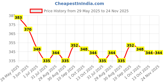 firstcry.com CUCUMBER Sinker Knit Half Puffed Sleeves Co-ords Shorts Night Suit with Bear Print - Light Blue cucumber Price History Graph from 29 May 2025 to 23 Nov 2025