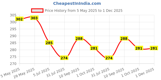 firstcry.com CUCUMBER Sinker Knit Half Puffed Sleeves Co-ords Shorts Night Suit with Bee & Floral Print - Light Green cucumber Price History Graph from 5 May 2025 to 30 Nov 2025