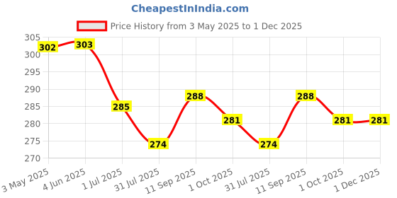 firstcry.com CUCUMBER Sinker Knit Half Puffed Sleeves Co-ords Shorts Night Suit with Bee & Floral Print - Light Green cucumber Price History Graph from 3 May 2025 to 30 Nov 2025