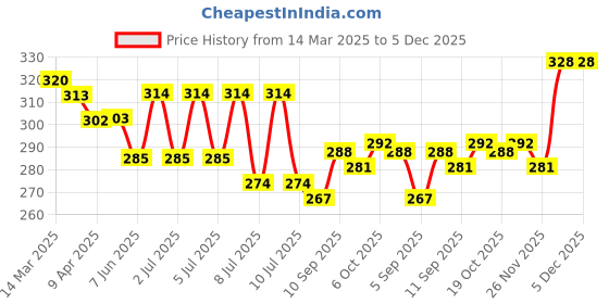 firstcry.com CUCUMBER Sinker Knit Half Shorts Night Suit with Beach Theme Print - Light Blue cucumber Price History Graph from 14 Mar 2025 to 5 Dec 2025