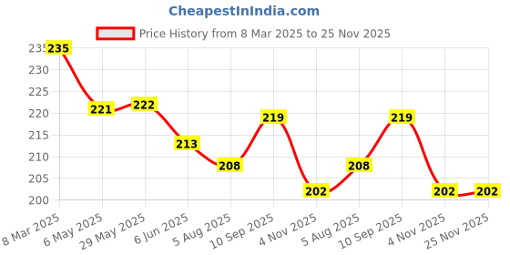 firstcry.com CUCUMBER Sinker Knit Half Sleeves Animal Printed Shorts Night Suit - Pink cucumber Price History Graph from 8 Mar 2025 to 25 Nov 2025