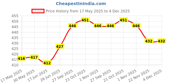 firstcry.com CUCUMBER Sinker Knit Half Sleeves Co-Ord Shorts Night Suit with Sweet Treat Text Print - Pink cucumber Price History Graph from 17 May 2025 to 4 Dec 2025