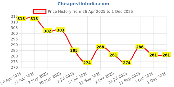 firstcry.com CUCUMBER Sinker Knit Half Sleeves Co-ords Shorts Night Suit with Animal & Floral Print - Light Blue cucumber Price History Graph from 26 Apr 2025 to 30 Nov 2025
