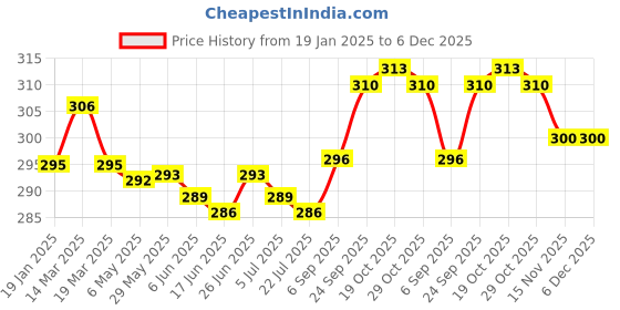 firstcry.com CUCUMBER Sinker Knit Half Sleeves Frill Detailing Shorts Night Suit with Sea Life Print - Blue & Light Blue cucumber Price History Graph from 19 Jan 2025 to 6 Dec 2025