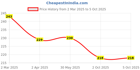 firstcry.com CUCUMBER Sinker Knit Half Sleeves Frock With Cat Print & Bloomer - Charcoal Grey cucumber Price History Graph from 2 Mar 2025 to 5 Oct 2025