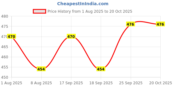 firstcry.com CUCUMBER Sinker Knit Half Sleeves Henley Neck T-Shirt & Shorts Set With Beach Theme Print - Blue & Yellow cucumber Price History Graph from 1 Aug 2025 to 18 Oct 2025
