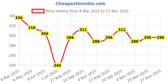 firstcry.com CUCUMBER Sinker Knit Half Sleeves Jelly Fish Printed Shorts Night Suit - Aqua Blue cucumber Price History Graph from 8 Mar 2025 to 27 Nov 2025