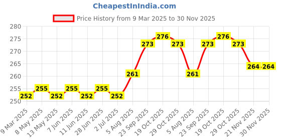 firstcry.com CUCUMBER Sinker Knit Half Sleeves Koala Printed Shorts Night Suit - Aqua Blue cucumber Price History Graph from 9 Mar 2025 to 30 Nov 2025