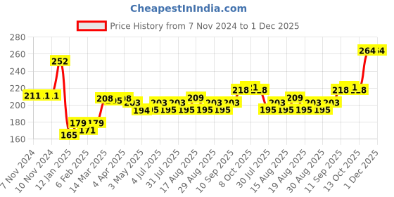 firstcry.com Cucumber Sinker Knit Half Sleeves Night Suit Birds Print -Ivory cucumber Price History Graph from 7 Nov 2024 to 1 Dec 2025