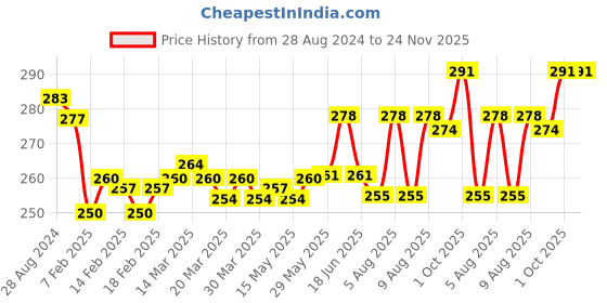 firstcry.com CUCUMBER Sinker Knit Half Sleeves Night Suit Boat Print - Green cucumber Price History Graph from 28 Aug 2024 to 24 Nov 2025