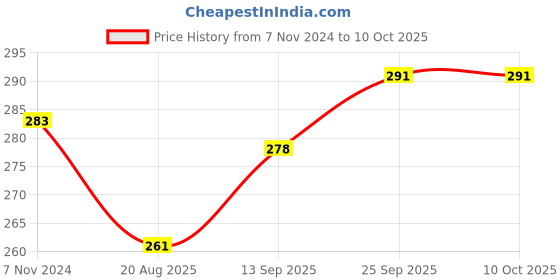 firstcry.com CUCUMBER Sinker Knit Half Sleeves Night Suit Panda Print - Red cucumber Price History Graph from 7 Nov 2024 to 10 Oct 2025