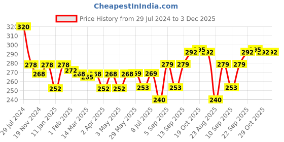 firstcry.com CUCUMBER Sinker Knit Half Sleeves Night Suit Radio Print - Light Blue cucumber Price History Graph from 29 Jul 2024 to 3 Dec 2025
