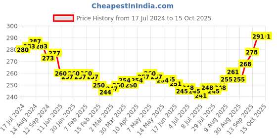 firstcry.com CUCUMBER Sinker Knit Half Sleeves Night Suit Vehicle Print - Blue cucumber Price History Graph from 17 Jul 2024 to 14 Oct 2025