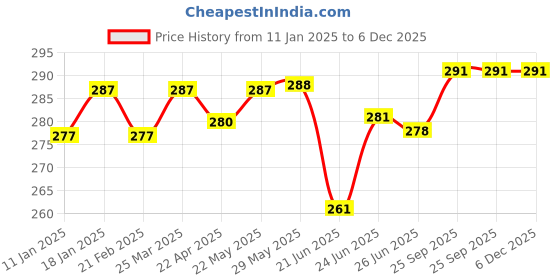 firstcry.com CUCUMBER Sinker Knit Half Sleeves Night Suit With Animal Print - Pink cucumber Price History Graph from 11 Jan 2025 to 6 Dec 2025