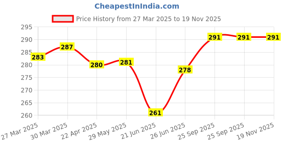 firstcry.com CUCUMBER Sinker Knit Half Sleeves Night Suit With Bunny Print - Sea Green cucumber Price History Graph from 27 Mar 2025 to 18 Nov 2025