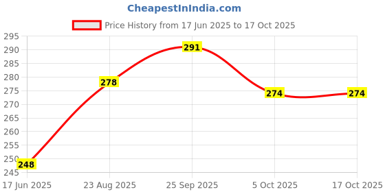 firstcry.com CUCUMBER Sinker Knit Half Sleeves Nightwear Suit With Race Track Print - Green cucumber Price History Graph from 17 Jun 2025 to 17 Oct 2025
