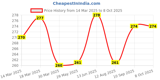 firstcry.com Cucumber Sinker Knit Half Sleeves Nightwear Suit With Tropical Print - Green cucumber Price History Graph from 14 Mar 2025 to 8 Oct 2025