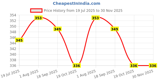 firstcry.com CUCUMBER Sinker Knit Half Sleeves Shorts Co-Ord Night Suits With Airplane Print Pack of 2 - Blue & Green cucumber Price History Graph from 19 Jul 2025 to 29 Nov 2025