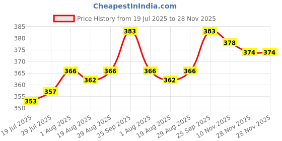 firstcry.com CUCUMBER Sinker Knit Half Sleeves Shorts Co-Ord Night Suits With Animal Print Pack of 2 - Green & Cream cucumber Price History Graph from 19 Jul 2025 to 28 Nov 2025