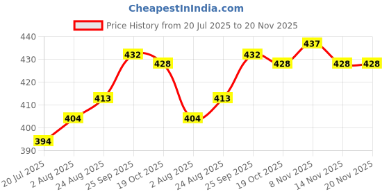 firstcry.com CUCUMBER Sinker Knit Half Sleeves Shorts Co-Ord Night Suits With Gaming Controller Print Pack of 2 - Lemon Yellow & Mint cucumber Price History Graph from 20 Jul 2025 to 20 Nov 2025