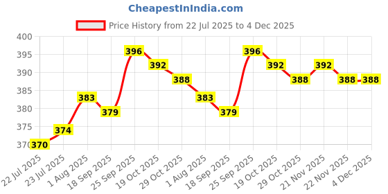 firstcry.com CUCUMBER Sinker Knit Half Sleeves Shorts Co-Ord Night Suits With Motorcycle Print Pack of 2 - Lemon Yellow & Mint Green cucumber Price History Graph from 22 Jul 2025 to 4 Dec 2025