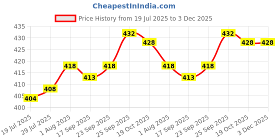 firstcry.com CUCUMBER Sinker Knit Half Sleeves Shorts Co-Ord Night Suits With New York Print Pack of 2 - Charcoal Grey & Pink cucumber Price History Graph from 19 Jul 2025 to 2 Dec 2025