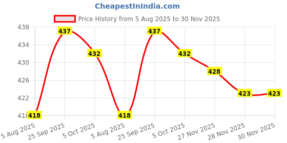 firstcry.com CUCUMBER Sinker Knit Half Sleeves Shorts Co-Ord Night Suits With Sports Theme Print Pack of 2 - Blue & Light Grey cucumber Price History Graph from 5 Aug 2025 to 30 Nov 2025