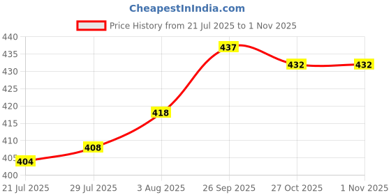 firstcry.com CUCUMBER Sinker Knit Half Sleeves Shorts Co-Ord Night Suits With Sports Theme Print Pack of 2 - Pink cucumber Price History Graph from 21 Jul 2025 to 29 Oct 2025