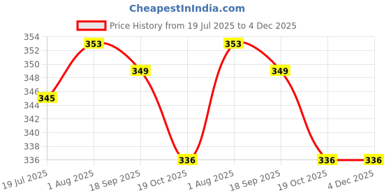firstcry.com CUCUMBER Sinker Knit Half Sleeves Shorts Co-Ord Night Suits With Sports Theme Print Pack of 2 - Teal & Light Blue cucumber Price History Graph from 19 Jul 2025 to 4 Dec 2025