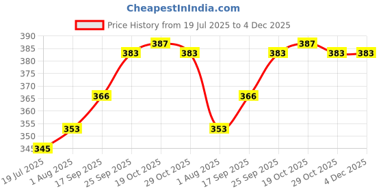 firstcry.com CUCUMBER Sinker Knit Half Sleeves Shorts Co-Ord Night Suits With Teddy Bear Print Pack of 2 - Blue cucumber Price History Graph from 19 Jul 2025 to 4 Dec 2025