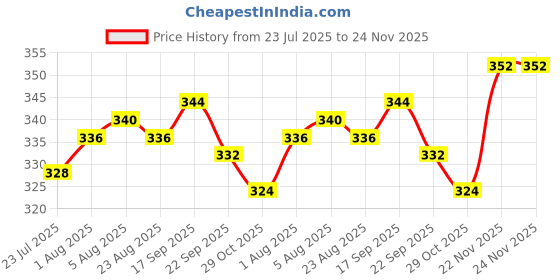 firstcry.com CUCUMBER Sinker Knit Half Sleeves Shorts Night Suit With Aeroplane Print - Light Green & Light Blue cucumber Price History Graph from 23 Jul 2025 to 24 Nov 2025