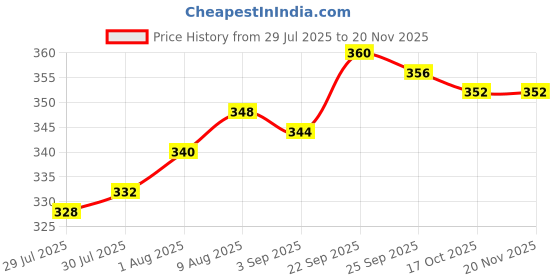 firstcry.com CUCUMBER Sinker Knit Half Sleeves Shorts Night Suit with Animal Print - Aqua Blue cucumber Price History Graph from 29 Jul 2025 to 20 Nov 2025