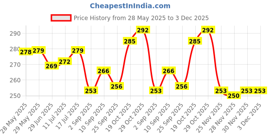 firstcry.com CUCUMBER Sinker Knit Half Sleeves Shorts Night Suit With Animal Print - Lemon cucumber Price History Graph from 28 May 2025 to 2 Dec 2025