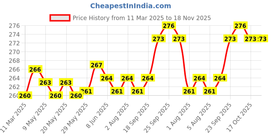 firstcry.com CUCUMBER Sinker Knit Half Sleeves Shorts Night Suit With Animal Print - Navy Blue cucumber Price History Graph from 11 Mar 2025 to 18 Nov 2025