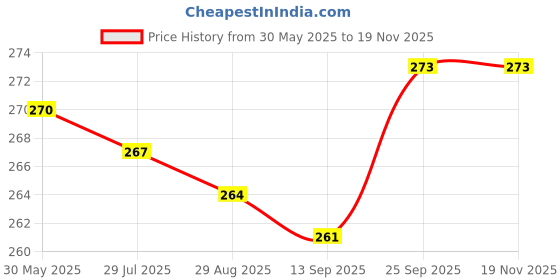 firstcry.com CUCUMBER Sinker Knit Half Sleeves Shorts Night Suit With Animal Print - Navy Blue cucumber Price History Graph from 30 May 2025 to 19 Nov 2025