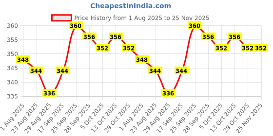 firstcry.com CUCUMBER Sinker Knit Half Sleeves Shorts Night Suit With Animal Print - Pink cucumber Price History Graph from 1 Aug 2025 to 24 Nov 2025