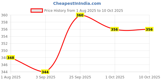 firstcry.com CUCUMBER Sinker Knit Half Sleeves Shorts Night Suit With Animal Print - White & Red cucumber Price History Graph from 1 Aug 2025 to 4 Oct 2025