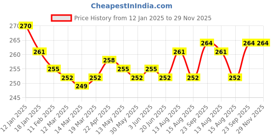 firstcry.com CUCUMBER Sinker Knit Half Sleeves Shorts Night Suit With Bear Print - Light Blue cucumber Price History Graph from 12 Jan 2025 to 29 Nov 2025