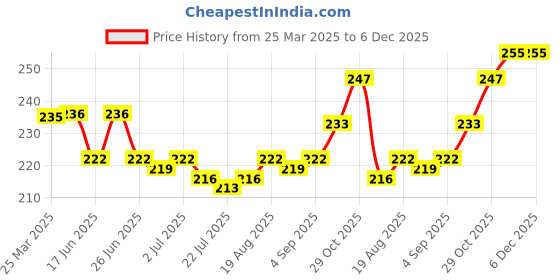 firstcry.com CUCUMBER Sinker Knit Half Sleeves Shorts Night Suit with Bear Print - Pink cucumber Price History Graph from 25 Mar 2025 to 5 Dec 2025