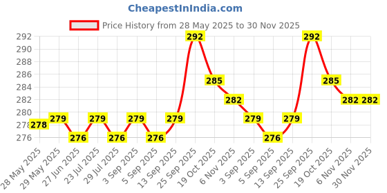 firstcry.com CUCUMBER Sinker Knit Half Sleeves Shorts Night Suit With Bear Print - White cucumber Price History Graph from 28 May 2025 to 30 Nov 2025