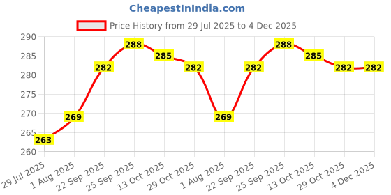 firstcry.com CUCUMBER Sinker Knit Half Sleeves Shorts Night Suit with Bear Print - Yellow cucumber Price History Graph from 29 Jul 2025 to 4 Dec 2025