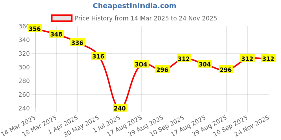 firstcry.com CUCUMBER Sinker Knit Half Sleeves Shorts Night Suit With Butterfly Print - White cucumber Price History Graph from 14 Mar 2025 to 24 Nov 2025