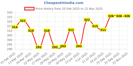 firstcry.com CUCUMBER Sinker Knit Half Sleeves Shorts Night Suit with Car Print - Light Blue cucumber Price History Graph from 25 Feb 2025 to 22 Nov 2025