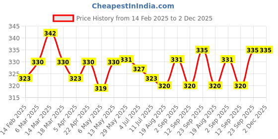 firstcry.com CUCUMBER Sinker Knit Half Sleeves Shorts Night Suit with Crayons Print - Cream cucumber Price History Graph from 14 Feb 2025 to 1 Dec 2025