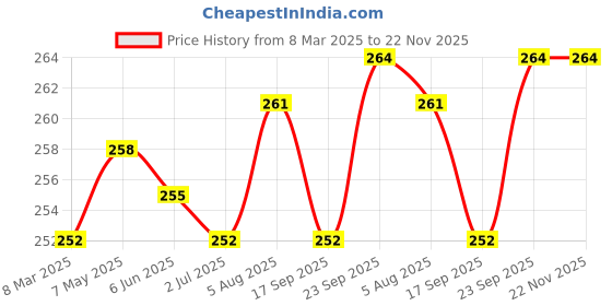 firstcry.com CUCUMBER Sinker Knit Half Sleeves Shorts Night Suit with Dog Print - Pink cucumber Price History Graph from 8 Mar 2025 to 22 Nov 2025