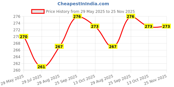 firstcry.com CUCUMBER Sinker Knit Half Sleeves Shorts Night Suit With Elephant Print - Teal Blue & Light Green cucumber Price History Graph from 29 May 2025 to 24 Nov 2025